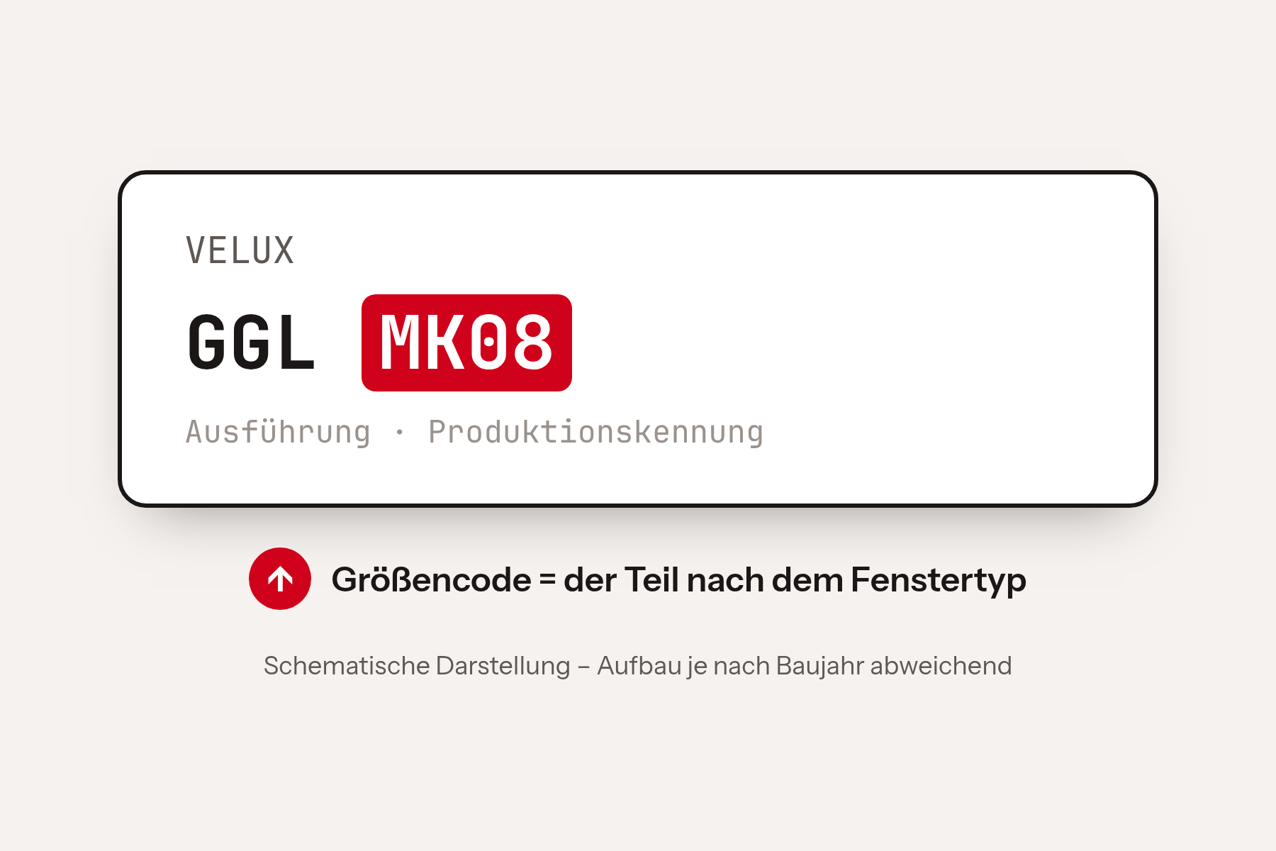 Schematisches VELUX-Typenschild: hinter dem Fenstertyp GGL steht der Größencode MK08.